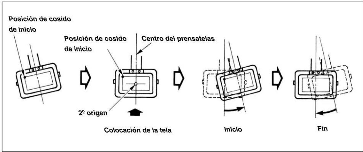 Posición de cosido de inicio Posición de cosido de inicio Centro del prensatelas 2° origen Colocación de la tela Inicio Fin