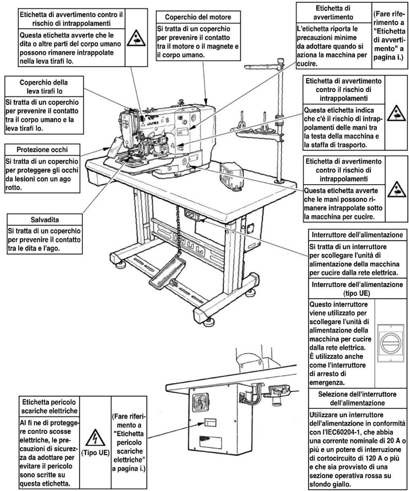 Etichetta di avvertimento contro il rischio di intrappolamenti Questa etichetta avverte che le dita o altre parti del corpo umano possono rimanere intrappolate nella leva tirafi lo. Coperchio della leva tirafi lo Si tratta di un coperchio per prevenire il contatto tra il corpo umano e la leva tirafi lo. Protezione occhi Si tratta di un coperchio per proteggere gli occhi da lesioni con un ago rotto. Salvadita Si tratta di un coperchio per prevenire il contatto tra le dita e l'ago. Etichetta pericolo scariche elettriche Al fi ne di protegge re contro scosse elettriche, le precauzioni di sicurezza da adottare per evitare il pericolo sono scritte su questa etichetta. (Tipo UE) (Fare riferimento a "Etichetta pericolo scariche elettriche" a pagina i.) Coperchio del motore Si tratta di un coperchio per prevenire il contatto tra il motore o il magnete e il corpo umano. Etichetta di avvertimento L'etichetta riporta le precauzioni minime da adottare quando si aziona la macchina per cucire. (Fare riferimento a "Etichetta di avvertimento" a pagina i.) Etichetta di avvertimento contro il rischio di intrappolamenti Questa etichetta indicache c'è il rischio di intrappolamenti delle mani tra la testa della macchina e la staffa di trasporto. Etichetta di avvertimento contro il rischio di intrappolamenti Questa etichetta avverte che le mani possono rimanere intrappolate sotto la macchina per cucire. Interruttore dell'alimentazione Si tratta di un interruttore per scollegare l'unità di alimentazione della macchina per cucire dalla rete elettrica. Interruttore dell'alimentazione (tipo UE) Questo interruttore viene utilizzato per scollegare l'unità di alimentazione della macchina per cucire dalla rete elettrica. È utilizzato anche come l'interruttore di arresto di emergenza. Selezione dell'interruttore dell'alimentazione Utilizzare un interruttore dell'alimentazione in conformità con l'IEC60204-1, che abbia una corrente nominale di 20 A o più e un potere di interruzione di cortocircuito di 120 A o più e che sia provvisto di una sezione operativa rossa su sfondo giallo.
