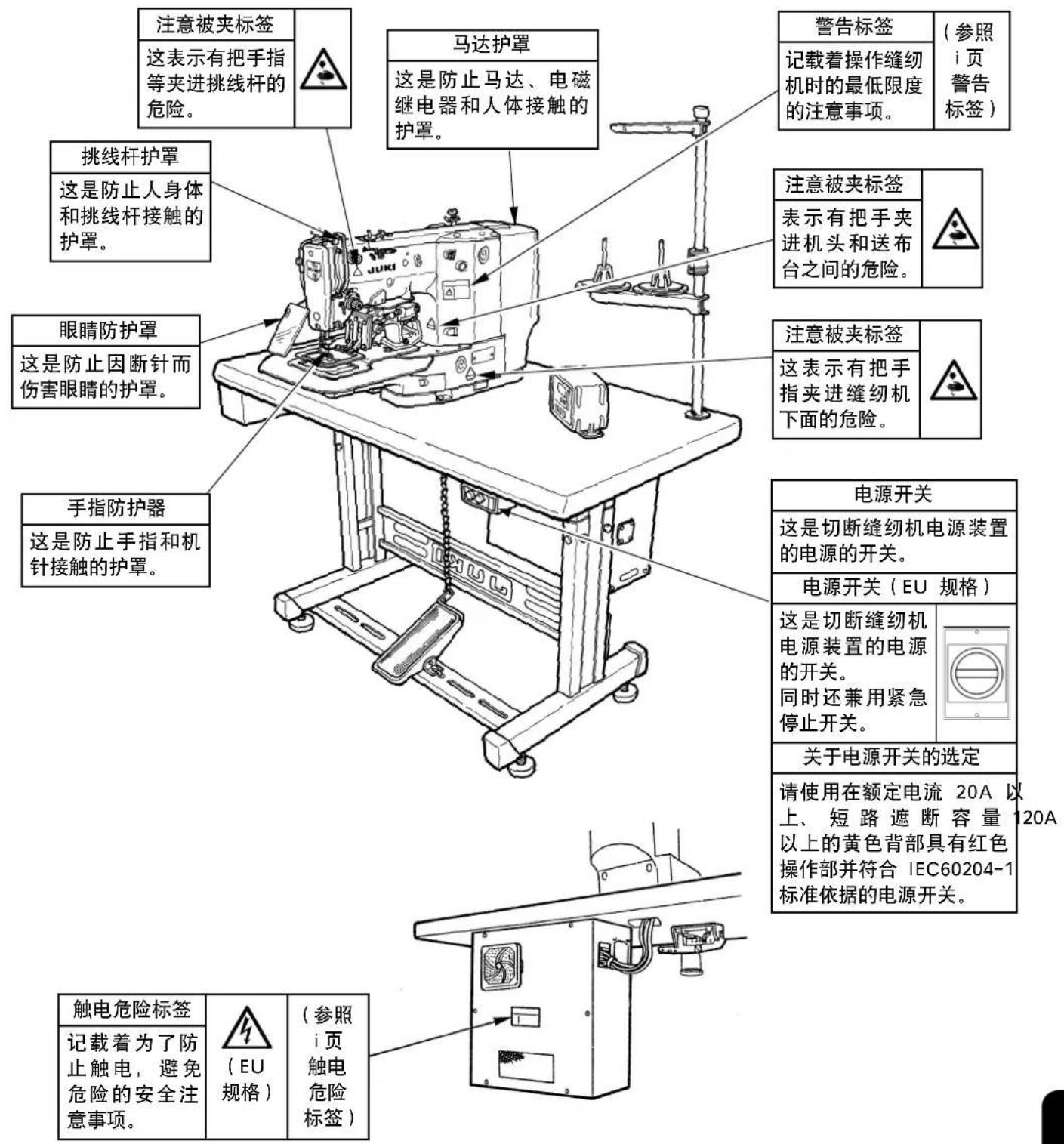 注意被夹标签 这表示有把手指 等夹进挑线杆的 危险。 挑线杆护罩 这是防止人身体 和挑线杆接触的 护罩。 眼睛防护罩 这是防止因断针而 伤害眼睛的护罩。 手指防护器 这是防止手指和机 针接触的护罩。 触电危险标签 记载着为了防 止触电,避免 危险的安全注 意事项。 马达护罩 这是防止马达、电磁 继电器和人体接触的 护罩。 警告标签 (参照 i 页 警告 标签) 记录着操作缝纫 机时的最低限度 的注意事项。 注意被夹标签 表示有把手夹 进机头和送布 台之间的危险。 注意被夹标签 这表示有把手 指夹进缝纫机 下面的危险。 电源开关 这是切断缝纫机电源装置 的电源的开关。 电源开关(EU 规格) 这是切断缝纫机 电源装置的电源 的开关。 同时还兼用紧急 停止开关。 关于电源开关的选定 请使用在额定电流 20A 以 上、短路遮断容量 以上的黄色背部具有红色 操作部并符合 IEC60204-1 标准依据的电源开关。 (参照 i 页 触电 危险 标签)