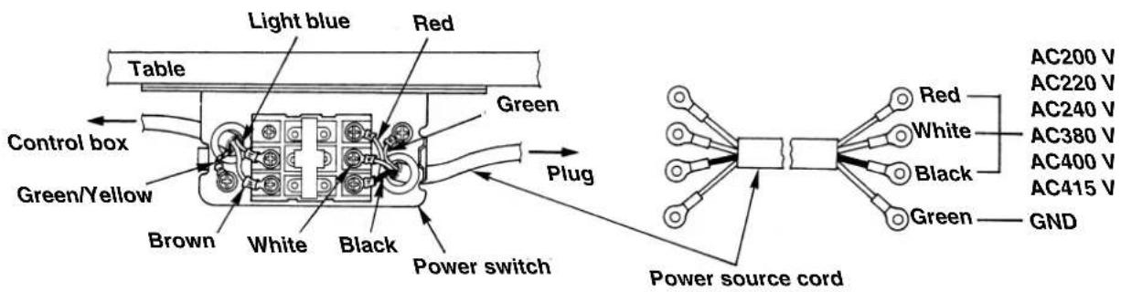 Table Control box Green/Yellow Brown Light blue Red Green White Black Plug Power switch Power source cord AC200 V AC220 V AC240 V AC380 V AC400 V AC415 V Red White Black Green GND