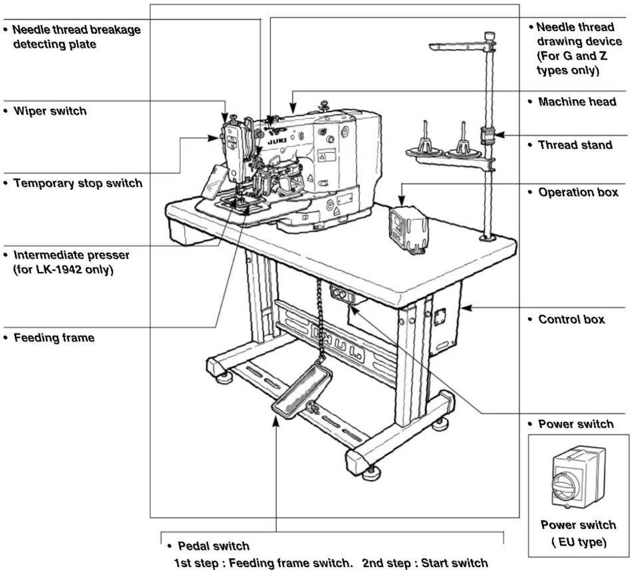 Needle thread breakage detecting plate Wiper switch Temporary stop switch Intermediate presser (for LK-1942 only) Feeding frame Pedal switch 1st step : Feeding frame switch. 2nd step : Start switch Needle thread drawing device (For G and Z types only) Machine head Thread stand Operation box Control box Power switch Power switch (EU type)