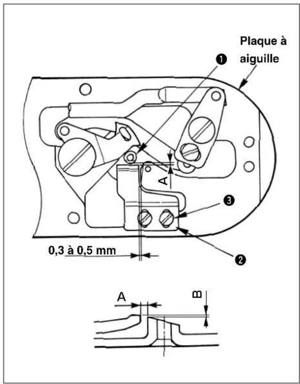 Plaque à aiguille 0,3 à 0,5 mm A B