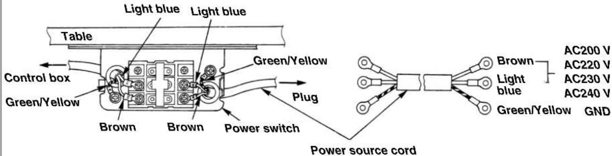 Table Control box Green/Yellow Light blue Light blue Brown Brown Power switch Plug Green/Yellow Power source cord Brown Light blue AC200 V AC220 V AC230 V AC240 V Green/Yellow GND