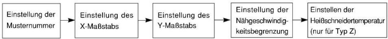 JUKI LK-1941 - Einstellung der Funktionsdaten - 2