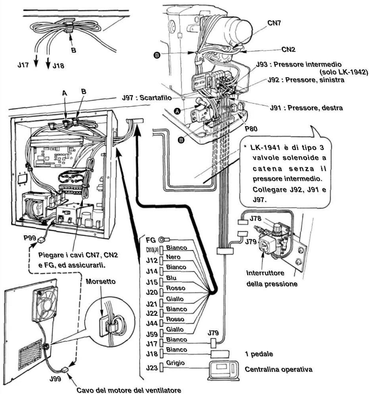 J17 J18 B CN7 CN2 J93 : Pressore intermedio (solo LK-1942) J92 : Pressore, sinistra J97 : Scartafilo J91 : Pressore, destra P80 * LK-1941 è di tipo 3 valvole solenoide a catena senza il pressore intermedio. Collegare J92, J91 e J97. P99 Piegare i cavi CN7, CN2 e FG, ed assicurarli. Morsetto J99 Cavo del motore del ventilatore FG CN10(JA) Bianco J12 Nero J14 Bianco J15 Blu J20 Rosso J21 Giallo J22 Bianco J44 Rosso J59 Giallo J17 Bianco J18 Bianco J23 Grigio J79 J78 J79 Interruttore della pressione 1 pedale Centralina operativa