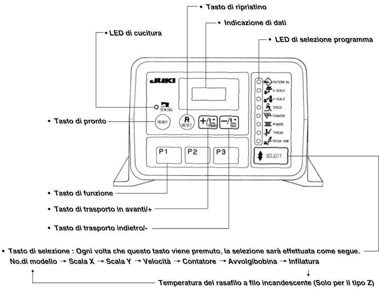 LED di cucitura Tasto di pronto Tasto di funzione Tasto di trasporto in avanti/+ Tasto di trasporto indietro/- Tasto di selezione : Ogni volta che questo tasto viene premuto, la selezione sarà effettuata come segue. No.di modello → Scala X → Scala Y → Velocità → Contatore → Avvolgibobina → Infilatura Temperatura del rasafilo a filo incandescente (Solo per il tipo Z)