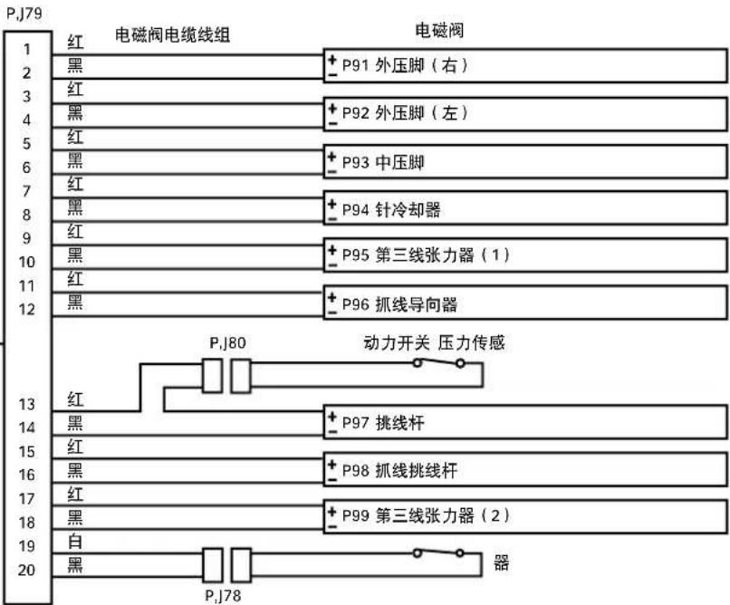 PJ79 1 红 电磁阀电缆线组 电磁阀 2 黑 + P91 外压脚(右) 3 红 4 黑 + P92 外压脚(左) 5 红 6 黑 + P93 中压脚 7 红 8 黑 + P94 针冷却器 9 红 10 黑 + P95 第三线张力器(1) 11 红 12 黑 + P96 抓线导向器 13 红 PJ80 动力开关 压力传感 14 黑 + P97 挑线杆 15 红 16 黑 + P98 抓线挑线杆 17 红 18 黑 + P99 第三线张力器(2) 19 白 20 黑 + PJ78 器