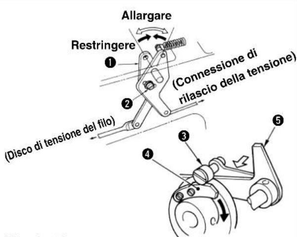 Allargare Restringere ① ② (Connessione di rilascio della tensione) (Disco di tensione del filo) ③ ④ ⑤