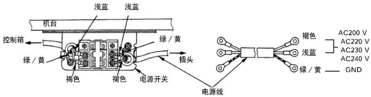 机台 控制箱 绿 / 黄 浅蓝 浅蓝 绿 / 黄 插头 褐色 褐色 电源开关 电源线 GND AC200 V AC220 V AC230 V AC240 V 褐色 浅蓝 绿 / 黄