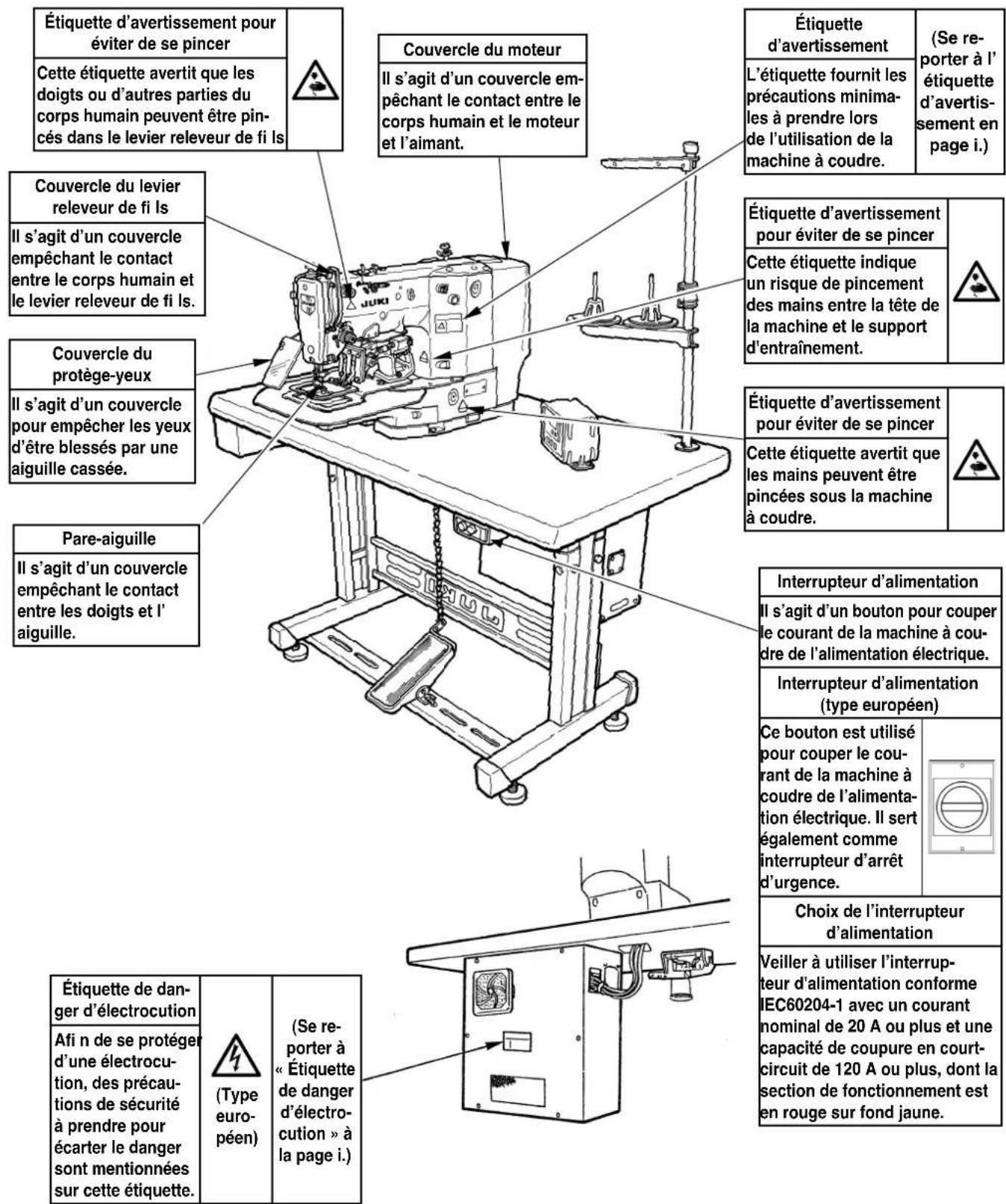 Étiquette d'avertissement pour éviter de se pincer Cette étiquette avertit que les doigts ou d'autres parties du corps humain peuvent être pin-cés dans le levier releveur de fi ls Couvercle du moteur Il s'agit d'un couvercle empêchant le contact entre le corps humain et le moteur et l'aimant. Étiquette d'avertissement L'étiquette fournit les précautions minima-les à prendre lors de l'utilisation de la machine à coudre. (Se re-porter à l' étiquette d'avertis-sement en page i.) Couvercle du levier releveur de fi ls Il s'agit d'un couvercle empêchant le contact entre le corps humain et le levier releveur de fi ls. Étiquette d'avertissement pour éviter de se pincer Cette étiquette indique un risque de pincement des mains entre la tête de la machine et le support d'entraînement. Couvercle du protège-yeux Il s'agit d'un couvercle pour empêcher les yeux d'être blessés par une aiguille cassée. Étiquette d'avertissement pour éviter de se pincer Cette étiquette avertit que les mains peuvent être pincées sous la machine à coudre. Pare-aiguille Il s'agit d'un couvercle empêchant le contact entre les doigts et l'aiguille. Interrupteur d'alimentation Il s'agit d'un bouton pour couper le courant de la machine à cou-dre de l'alimentation électrique. Interrupteur d'alimentation (type européen) Ce bouton est utilisé pour couper le cou-rant de la machine à coudre de l'alimenta-tion électrique. Il sert également comme interrupteur d'arrêt d'urgence. Choix de l'interrupteur d'alimentation Veiller à utiliser l'interrupteur d'alimentation conforme IEC60204-1 avec un courant nominal de 20 A ou plus et une capacité de coupure en court-circuit de 120 A ou plus, dont la section de fonctionnement est en rouge sur fond jaune. Étiquette de danger d'électrocution Afi n de se protéger d'une électrocu-tion, des précau-tions de sécurité à prendre pour écarter le danger sont mentionnées sur cette étiquette. (Type européen) (Se re-porter à « Étiquette de danger d'électro-cution » à la page i.) (Type euró-péen)