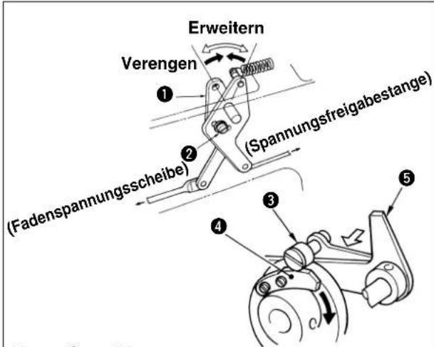 Erweitern Verengen (Fadenspannungsscheibe) (Spannungsfreigabestange)