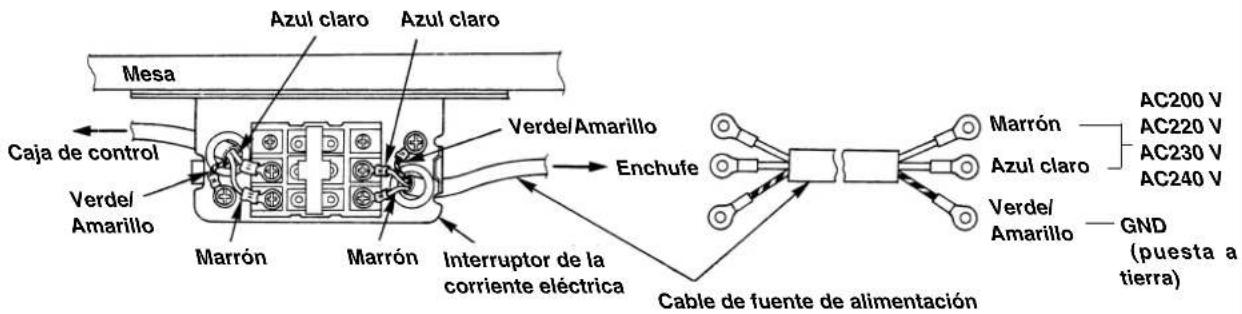 Azul claro Azul claro Mesa Caja de control Verdel/ Amarillo Marrón Marrón Interruptor de la corriente eléctrica Verde/Amarillo Enchufe Marrón Azul claro Verde/ Amarillo AC200 V AC220 V AC230 V AC240 V GND (puesta a tierra) Cable de fuente de alimentación