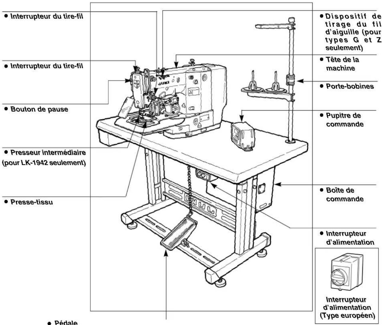 Interrupteur du tire-fil Interrupteur du tire-fil Bouton de pause Presseur intermédiaire (pour LK-1942 seulement) Presse-tissu Pédale Dispositif de tirage du fil d'aiguille (pour types G et Z seulement) Tête de la machine Porte-bobines Pupitre de commande Boîte de commande Interrupteur d'alimentation Interrupteur d'alimentation (Type européen)