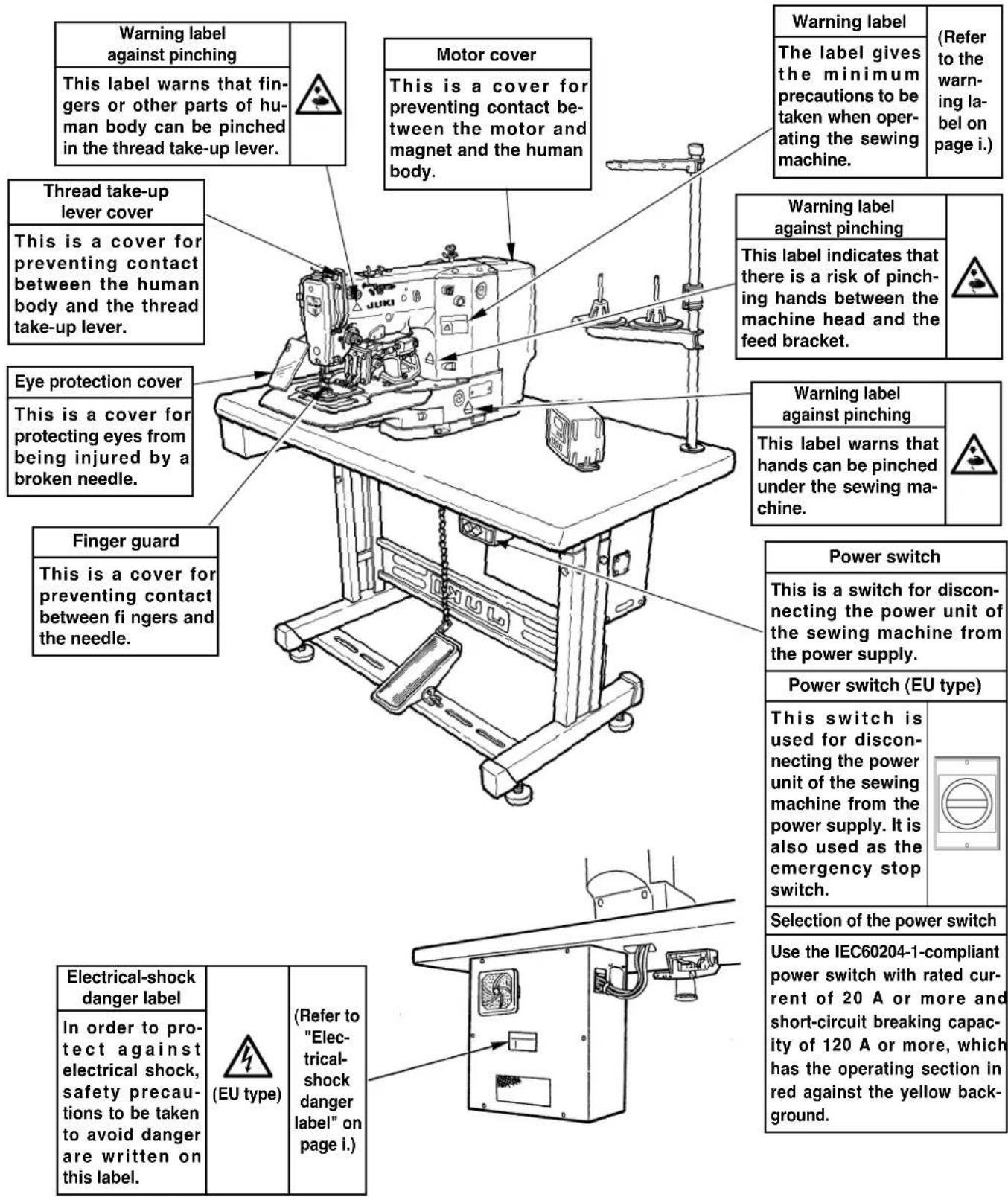 Warning label against pinching This label warns that fingers or other parts of human body can be pinched in the thread take-up lever. Motor cover This is a cover for preventing contact between the motor and magnet and the human body. Warning label The label gives the minimum precautions to be taken when operating the sewing machine. (Refer to the warning label on page i.) Thread take-up lever cover This is a cover for preventing contact between the human body and the thread take-up lever. Warning label against pinching This label indicates that there is a risk of pinching hands between the machine head and the feed bracket. Eye protection cover This is a cover for protecting eyes from being injured by a broken needle. Warning label against pinching This label warns that hands can be pinched under the sewing machine. Finger guard This is a cover for preventing contact between fingers and the needle. Power switch This is a switch for disconnecting the power unit of the sewing machine from the power supply. Power switch (EU type) Electrical-shock danger label In order to protect against electrical shock, safety precautions to be taken to avoid danger are written on this label. (Refer to "Electrical-shock danger label" on page i.) Selection of the power switch Use the IEC60204-1-compliant power switch with rated current of 20 A or more and short-circuit breaking capacity of 120 A or more, which has the operating section in red against the yellow background.