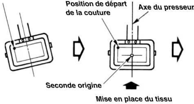 Position de départ de la couture Axe du presseur Seconde origine Mise en place du tissu