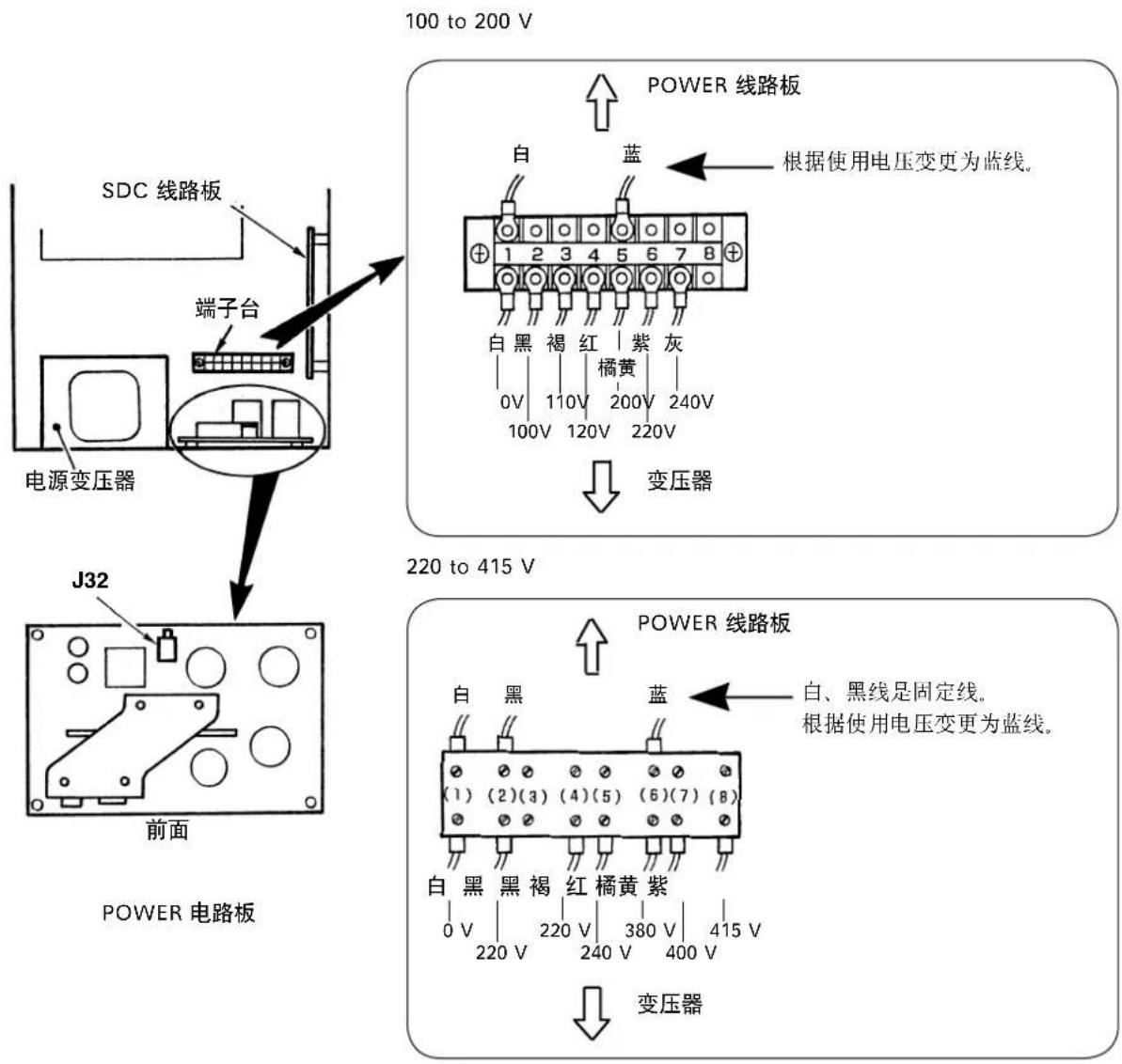 100 to 200 V POWER 线路板 白 蓝 根据使用电压变更为蓝线。 1 2 3 4 5 6 7 8 + 1 2 3 4 5 6 7 8 白 黑 褐 红 紫 灰 0V 110V 橘黄 200V 240V 100V 120V 220V 变压器 J32 前面 POWER 电路板 220 to 415 V POWER 线路板 白 黑 蓝 (1) (2)(3) (4)(5) (6)(7) (8) 白 黑 黑 褐 红 橘黄 紫 0 V 220 V 240 V 400 V 变压器 白、黑线是固定线。 根据使用电压变更为蓝线。