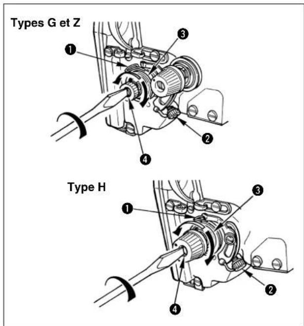 Types G et Z Type H