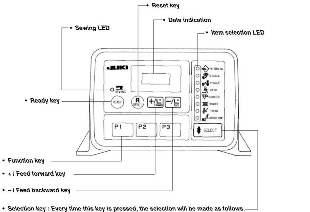 Reset key Data indication Sewing LED Item selection LED Ready key P1 P2 P3 SELECT Function key + / Feed forward key - / Feed backward key Selection key : Every time this key is pressed, the selection will be made as follows.