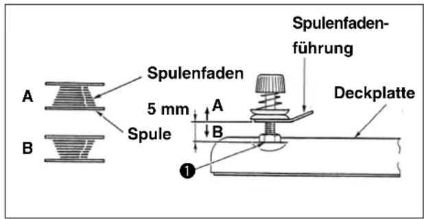 Spulenfaden 5 mm Spulenfaden-führung Deckplatte A B Spule A B ①