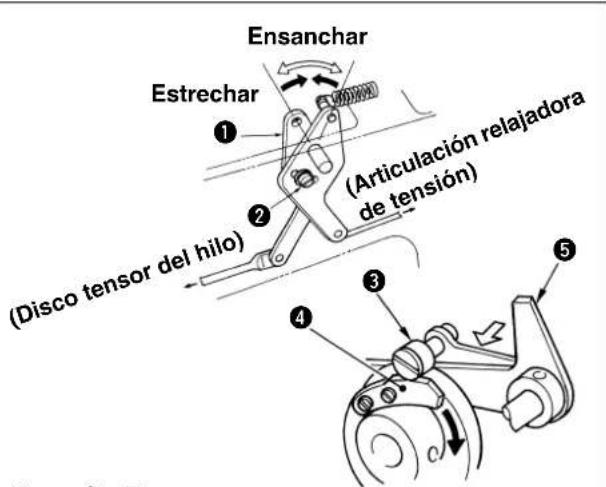 Ensanchar Estrechar ① ② (Disco tensor del hilo) (Articulación relajadora de tensión) ③ ④ ⑤ Tino 2-7