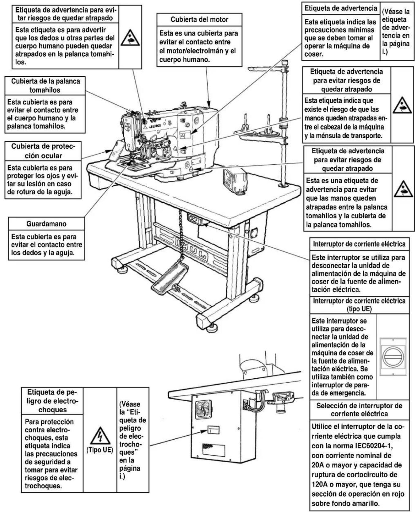 Etiqueta de advertencia para evitar riesgos de quedar atrapado Esta etiqueta es para advertir que los dedos u otras partes del cuerpo humano pueden quedar atrapados en la palanca tomahilos. Cubierta del motor Esta es una cubierta para evitar el contacto entre el motor/electroimán y el cuerpo humano. Cubierta de la palanca tomahilos Esta cubierta es para evitar el contacto entre el cuerpo humano y la palanca tomahilos. Cubierta de protección ocular Esta cubierta es para proteger los ojos y evitar su lesión en caso de rotura de la aguja. Guardamano Esta cubierta es para evitar el contacto entre los dedos y la aguja. Etiqueta de peligro de electrochoques Para protección contra electrochoques, esta etiqueta indica las precauciones de seguridad a tomar para evitar riesgos de electrochoques. (Tipo UE) (Cubierta del motor) Esta es una cubierta para evitar el contacto entre el motor/electroimán y el cuerpo humano. Etiqueta de advertencia (Véase la etiqueta de advertencia en la página i.) Esta etiqueta indica las precauciones mínimas que se deben tomar al operar la máquina de coser. Etiqueta de advertencia para evitar riesgos de quedar atrapado Esta etiqueta indica que existe el riesgo de que las manos queden atrapadas entre el cabezal de la máquina y la ménsula de transporte. Etiqueta de advertencia para evitar riesgos de quedar atrapado Esta es una etiqueta de advertencia para evitar que las manos queden atrapadas entre la palanca tomahilos y la cubierta de la palanca tomahilos. Etiqueta de advertencia para evitar riesgos de quedar atrapado Esta es una etiqueta de advertencia para evitar que las manos queden atrapadas entre la palanca tomahilos y la cubierta de la palanca tomahilos. Interruptor de corriente eléctrica Este interruptor se utiliza para desconectar la unidad de alimentación de la máquina de coser de la fuente de alimentación eléctrica. Interruptor de corriente eléctrica (tipo UE) Este interruptor se utiliza para desconectar la unidad de alimentación de la máquina de coser de la fuente de alimentación eléctrica. Se utiliza también como interruptor de parada de emergencia. Selección de interruptor de corriente eléctrica Utilice el interruptor de la corriente eléctrica que cumpla con la norma IEC60204-1, con corriente nominal de 20A o mayor y capacidad de ruptura de cortocircuito de 120A o mayor, que tenga su sección de operación en rojo sobre fondo amarillo.