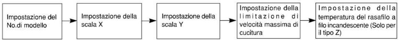 JUKI LK-1941 - Impostazione di dati di programma - 2