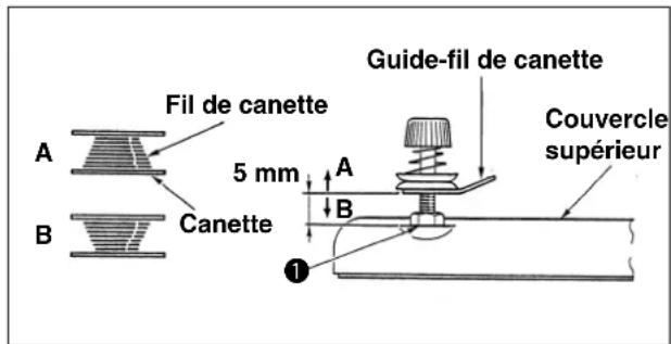 Fil de canette 5 mm Guide-fil de canette Couvercle supérieur A B Canette A B ①