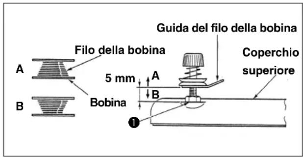 Filo della bobina 5 mm A B Bobina Guida del filo della bobina Coperchio superiore ①