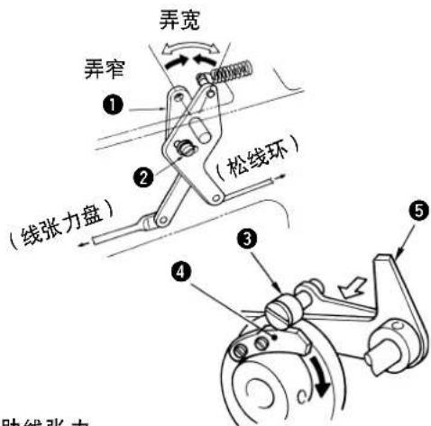 弄宽 弄窄 ① ② (线张力盘) (松线环) ③ ④ ⑤ 肋线张力