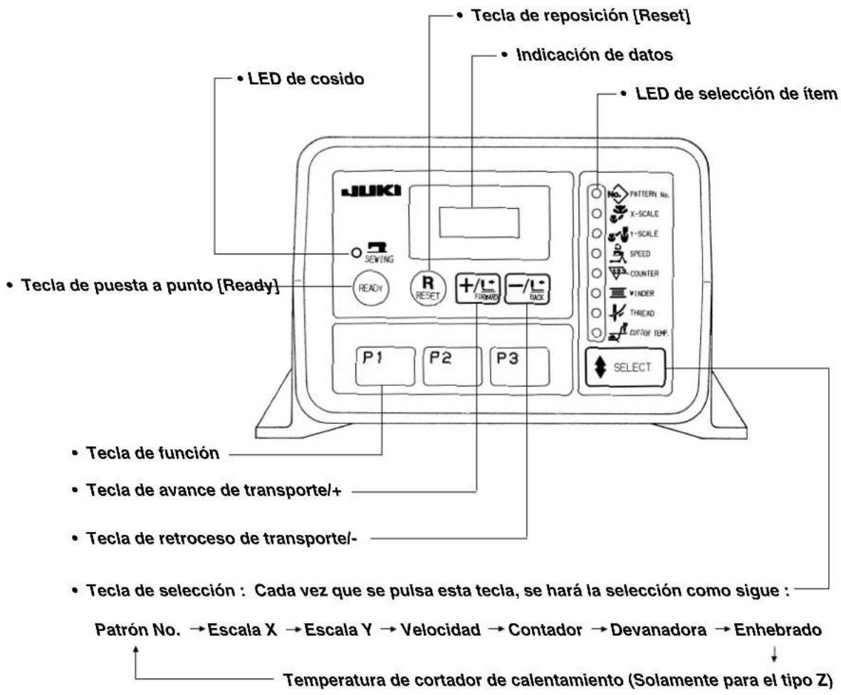 LED de cosido Tecla de reposición [Reset] Indicación de datos LED de selección de ítem Tecla de puesta a punto [Ready] P1 P2 P3 Tecla de función Tecla de avance de transporte/+ Tecla de retroceso de transporte/- Tecla de selección : Cada vez que se pulsa esta tecla, se hará la selección como sigue : Patrón No. → Escala X → Escala Y → Velocidad → Contador → Devanadora → Enhebrado Temperatura de cortador de calentamiento (Solamente para el tipo Z)