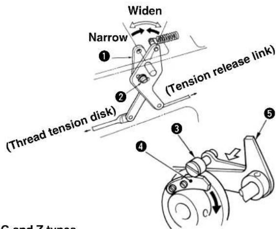 Widen Narrow ① ② (Thread tension disk) (Tension release link) ③ ④ ⑤ G and Z types