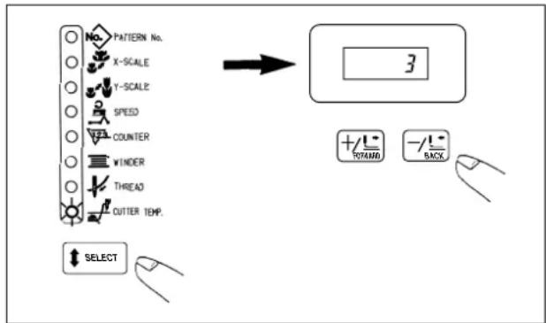 NO. PATTERN No. X-SCALE Y-SCALE SPEED COUNTER WINDER THREAD OUTER TEMP. SELECT 3 +/- TOTAMD -/- BACK