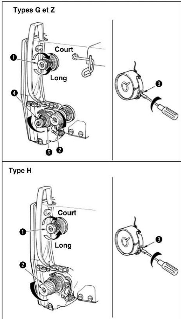 Types G et Z Court Long 1 2 3 4 5 Type H Court Long 1 2 3