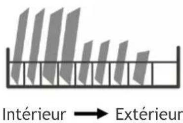 Intérieur → Extérieur