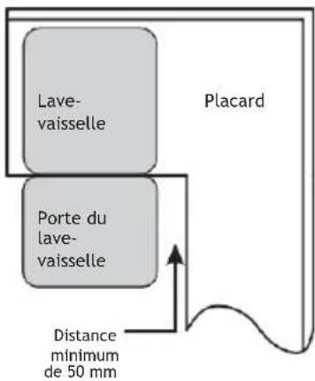 Lave- vaisselle Porte du lave- vaisselle Placard Distance minimum de 50 mm