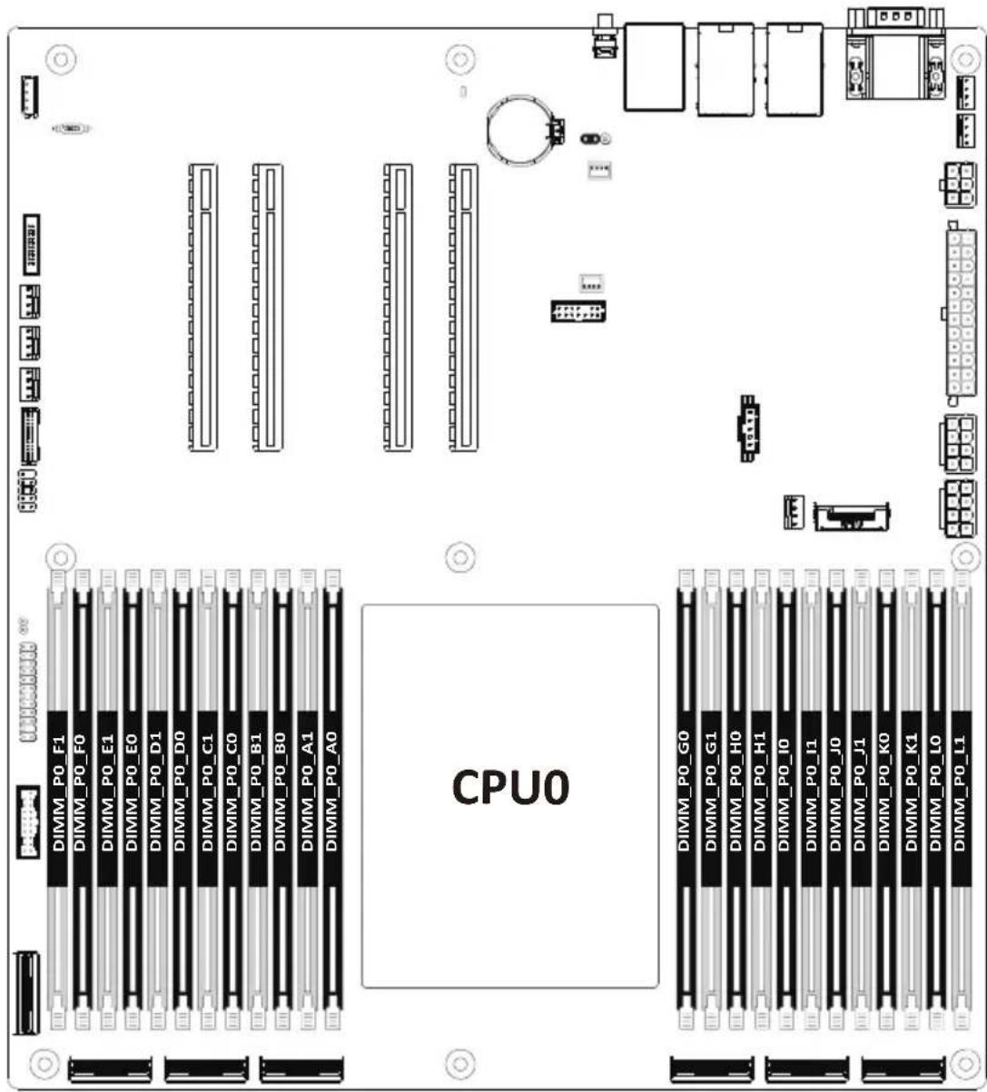 CPU0 DIMM_P0_F1 DIMM_P0_F0 DIMM_P0_E1 DIMM_P0_E0 DIMM_P0_D1 DIMM_P0_D0 DIMM_P0_C1 DIMM_P0_C0 DIMM_P0_B1 DIMM_P0_B0 DIMM_P0_A1 DIMM_P0_A0 DIMM_P0_G0 DIMM_P0_G1 DIMM_P0_H0 DIMM_P0_H1 DIMM_P0_I0 DIMM_P0_I1 DIMM_P0_J0 DIMM_P0_J1 DIMM_P0_K0 DIMM_P0_K1 DIMM_P0_L0 DIMM_P0_L1