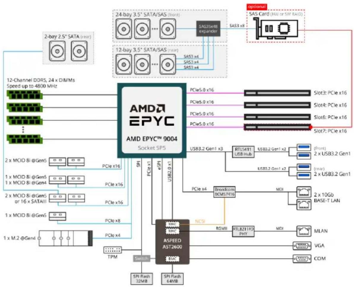 GIGABYTE S453-Z30 - 1-3 System Block Diagram - 1