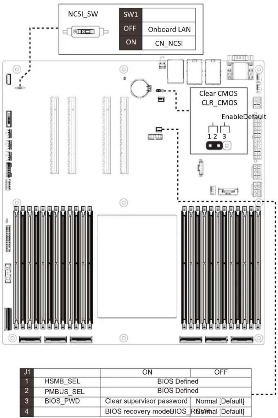 NCSI_SW SW1 OFF Onboard LAN ON CN_NCSI Clear CMOS CLR_CMOS EnableDefault 1 2 3 J1 ON OFF 1 HSMB_SEL BIOS Defined 2 PMBUS_SEL BIOS Defined 3 BIOS_PWD Clear supervisor password Normal [Default] 4 BIOS recovery modeBIOS_R0VRnal [Default]