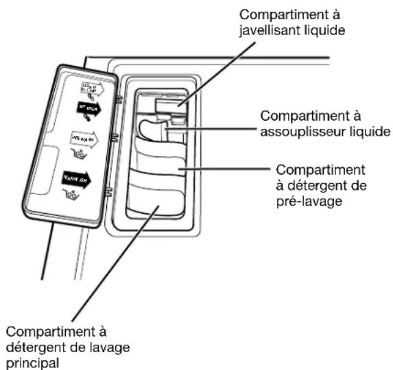 LG WM2044CW - À PROPOS DU DISTRIBUTEUR - 1