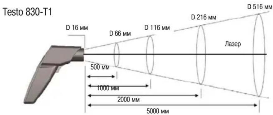 Testo 830-T2 - Пятно измерения, дистанция - 1