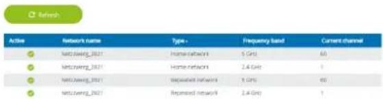 Active Netszweig_2021 Netszweig_2021 Netszweig_2021 Netszweig_2021 Netszweig_2021 Type - Frequency band Current channel Home network 5 GHz 60 Home network 2.4 GHz 1 Repeated network 9 GHz 60 Repeated network 2.4 GHz 1