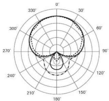 AUDIO TECHNICA BP3600 - Directivité/Réponse en fréquences - 1