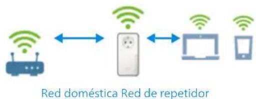 DEVOLO WiFi 6 Repeater 3000 - Red doméstica frente a red de repetidor - 1