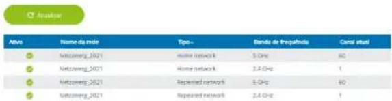 Atrio Name du mère Tipo- Bande de Inquébrite Canal atual 5 Netzcong_2021 malle network 5 GHz 80 5 Netzcong_2021 malle network 3.4 GHz 1 5 Netzcong_2021 Repeated network 5 GHz 80 5 Netzcong_2021 Repeated network 2.4 GHz 1