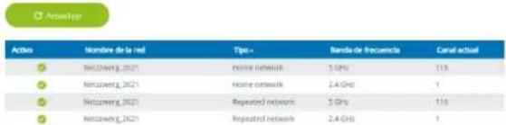 Action Nombre de la red Tipo > Bandie de frecuencia Canal actual 5 Netzweig_2021 Home network 3 GHz 116 5 Netzweig_2021 Home network 2.4 GHz 1 5 Netzweig_2021 Repeated network 5 GHz 116 5 Netzweig_2021 Repeated network 2.4 GHz 1