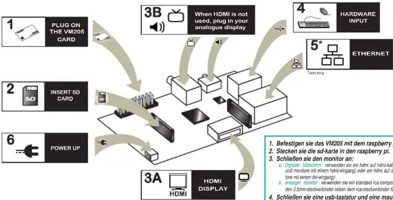 graph TD A["1 PLUG ON THE VM205 CARD"] --> B["3B When HDMI is not used, plug in your analogue display"] C["2 INSERT SD CARD"] --> B D["6 POWER UP"] --> B E["3A HDMI Display"] --> B F["4 HARDWARE INPUT"] --> B G["5* ETHERNET"] --> B H["6 Power UP"] --> B I["7 HDMI Display"] --> B J["8 HDMI Display"]…