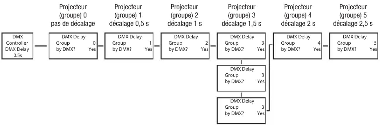 Cameo H2 FC - DMX DELAY (DÉCALAGE DMX) - 2