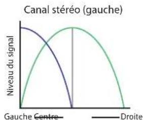 PRESONUS StudioLive 64S Series III - Comprendre la divergence centrale - 9