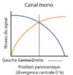 PRESONUS StudioLive 64S Series III - Comprendre la divergence centrale - 1