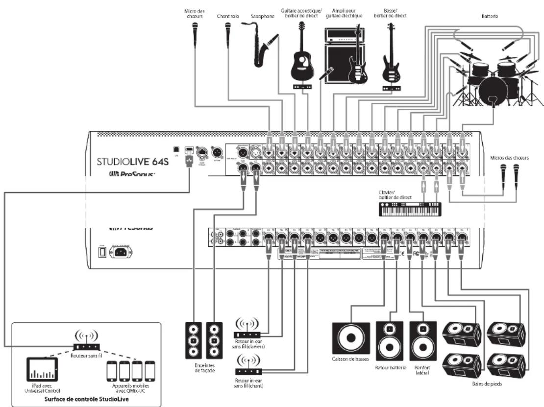 PRESONUS StudioLive 32SX Series III - Connexions de la face supérieure - 4